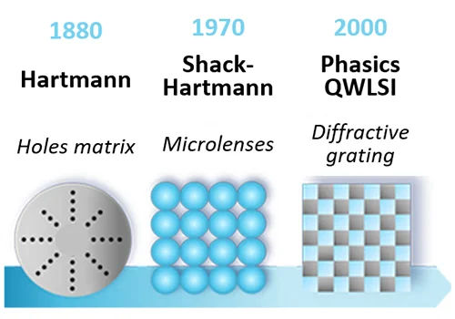 Timeline representation of the evolution of wavefront sensing technologies - Hartmann test  (1880), Shack-Hartmann 1960), Phasics QWLSI (2000)