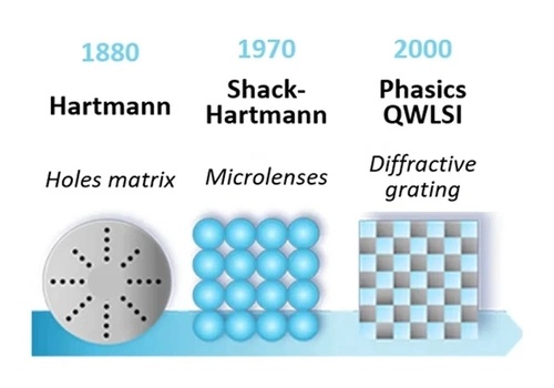 Phasics unique wavefront technology